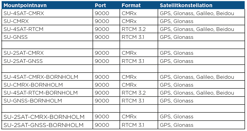 GPSnet mountpoints til landmåling